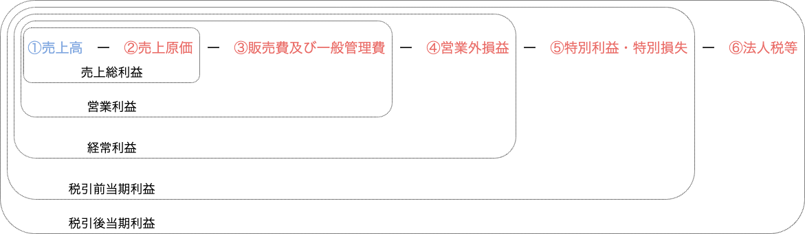 profit‐and‐loss-statement
