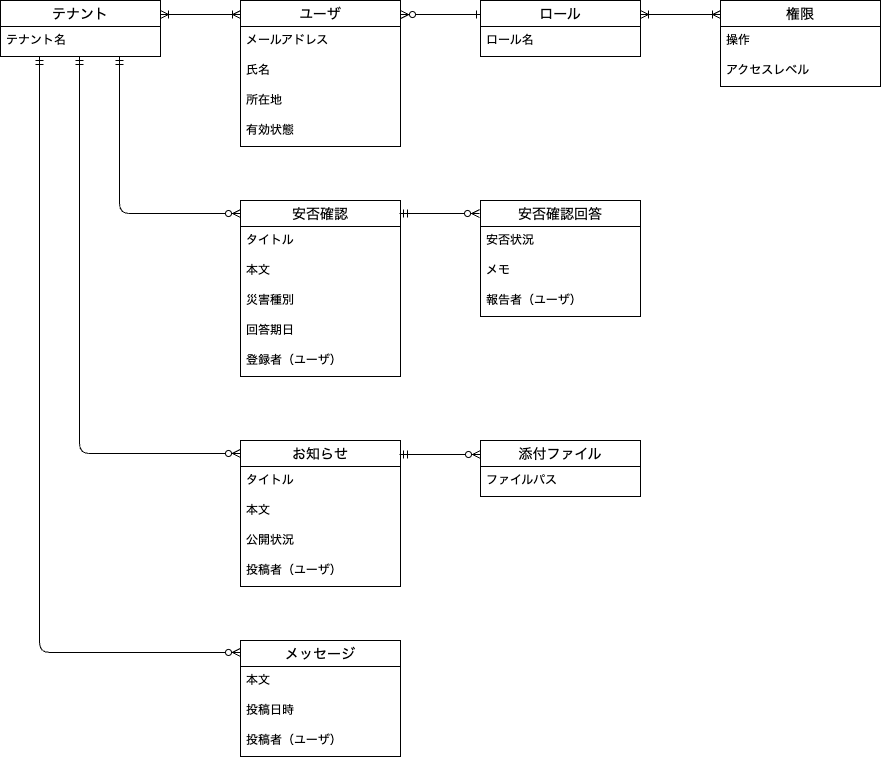 conceptual-data-model