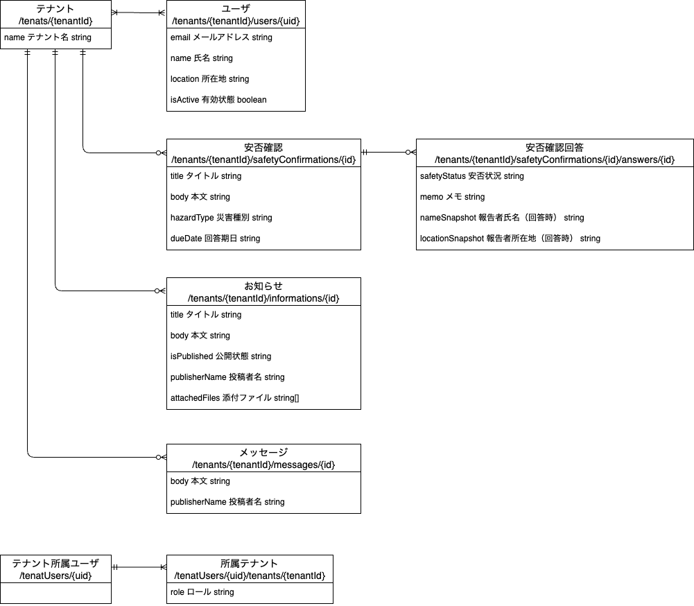 data-model