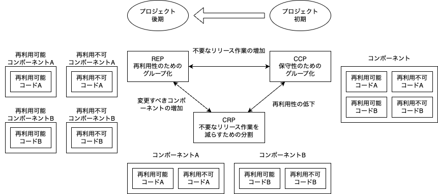 component-cohesion