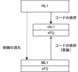 dependency-reversal