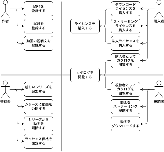 use-case
