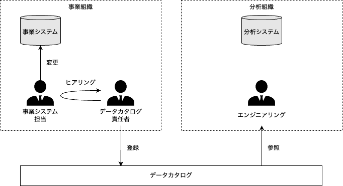 data-catalog-manager