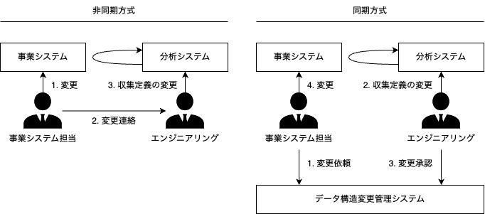 data-structure-modification-process