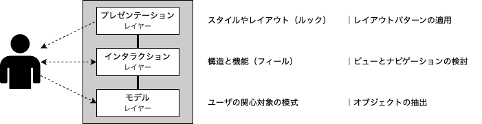 software-design-layer